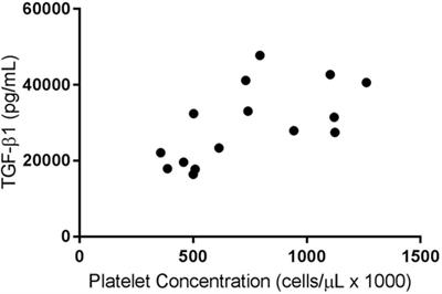 Influence of Cellular Composition and Exogenous Activation on Growth Factor and Cytokine Concentrations in Canine Platelet-Rich Plasmas